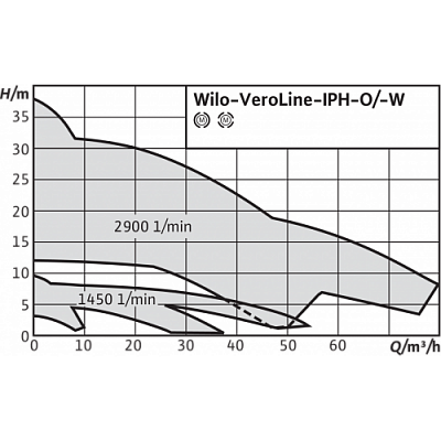 Циркуляционный насос с сухим ротором Wilo IPH-W 32/125-0,75/2